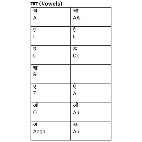 हिंदी वर्णमाला स्वर और व्यंजन चार्ट Hindi Varnamala Chart