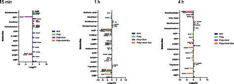 Frontiers Metabolomics Revealed Mechanism For The Synergistic Effect