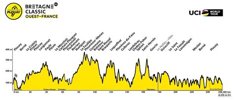 Bretagne Classic 2023 Il Percorso Altimetria E Planimetria