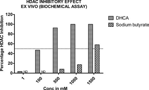 DHCA And Sodium Butyrate Inhibited HDAC Activity Ex Vivo To Assess