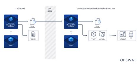 driving digital transformation    ot environments  managed