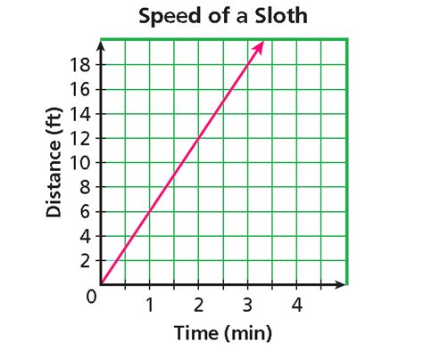 Direct Variation Worksheet