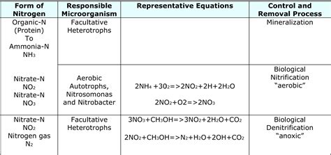 Nitrification & Denitrification - Advanced Wastewater Treatment