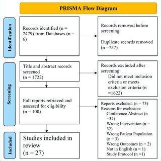 Preferred Reporting Items For Systematic Reviews And Meta Analyses