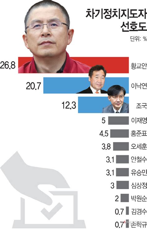 아시아투데이 여론조사 차기 대선주자 지지율 황교안 26 이낙연 20 1·2위 역전 아시아투데이