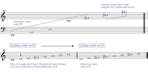 The Lydian Scale - The Most Natural Mode