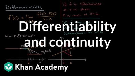 Differentiability And Continuity Derivatives Introduction Ap