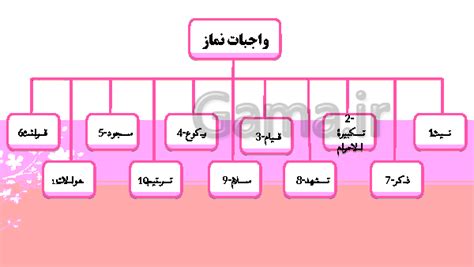 پاورپوینت واجبات و ارکان نماز | گاما