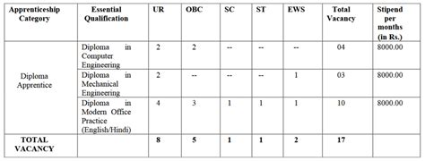 Drdo Is Inviting Application For Engagement Of Apprentices For The Fy