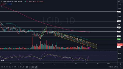 Trading Strategies For Lucid Stock Heading Into Q3 Earnings - Lucid