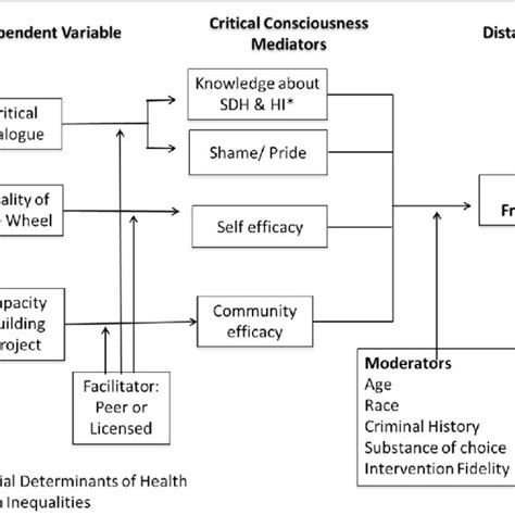 Conceptual Model SDH Social Determinants Of Health HI Health