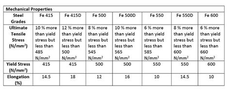 Tensile Strength Of Rebar Structural Guide