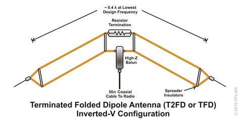 HFLINK | ALE Antennas | Selcall Antennas | Automatic Link Establishment