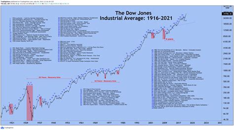 Dow Jones important events 100 years! : r/StockMarket