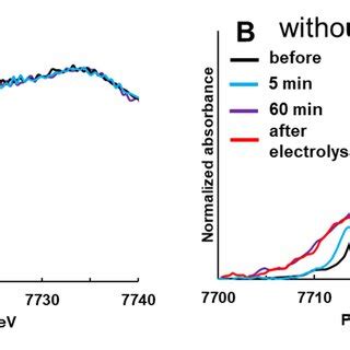 In Situ Xanes Spectra Of A Co Pypc K C And B Co Pypc C Electrodes