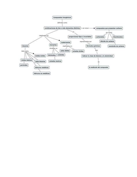 Mapa Conceptual De Compuestos Inorganicos