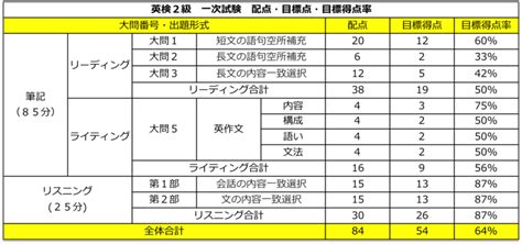 【2017年版英検一次試験】合格点と時間配分を公開！（2級、準2級、3級、4級、5級） ブログ Esl Club