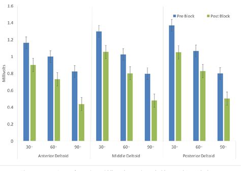 Figure 1 From The Effect Of A Suprascapular Nerve Block On Mean EMG Of