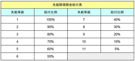 帶你看懂失能險一次金與失能扶助金 買保險 Smartbeb