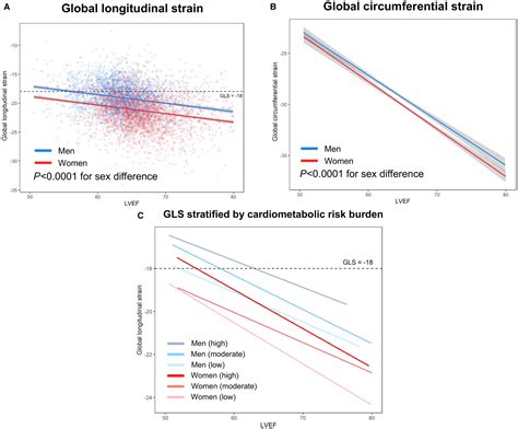 Sex Differences In Left Ventricular Function And Cardiac Mechanics Journal Of The American