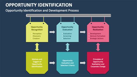 Opportunity Identification PowerPoint and Google Slides Template - PPT ...