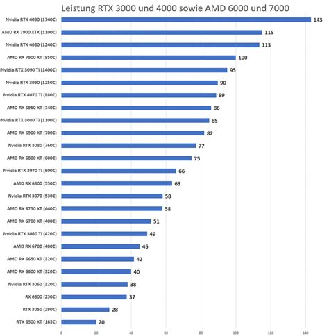 Grafikkarten Leistung Und Preis Leistung Aktueller Grafikkarten