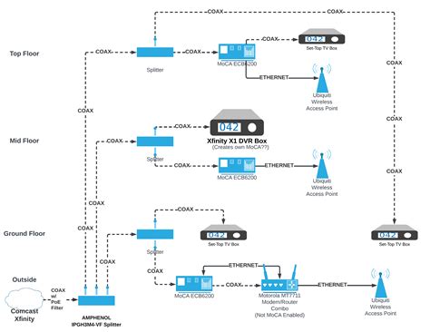 Xfinity Internet + X1 TV DVR, MoCA Adapters & Internet frequently