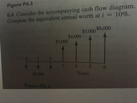 Solved Figure P6.3 6.4 Consider the accompanying cash flow | Chegg.com