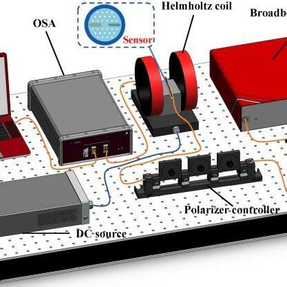 Schematic diagram of the experimental setup of the sensor for magnetic ...