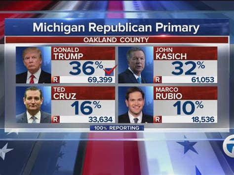 Donald Trump wins Michigan Republican primary