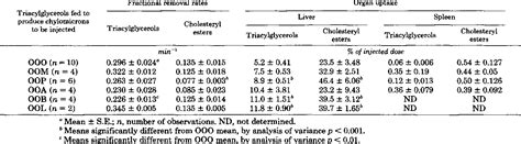 Table IV From The Effect Of Triacyl Sn Glycerol Structure On The