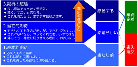 【図解】コレ1枚でわかる顧客満足の3段階：itソリューション塾：オルタナティブ・ブログ