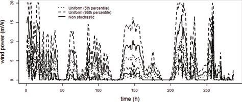 Th Dotted Lines And Th Dashed Lines Percentiles Of The