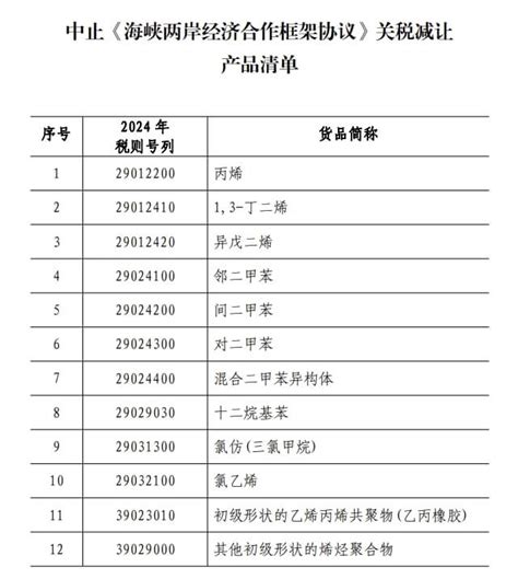 中國宣布：中止ecfa部分產品關稅減讓 明年起生效｜東森新聞：新聞在哪 東森就在哪裡