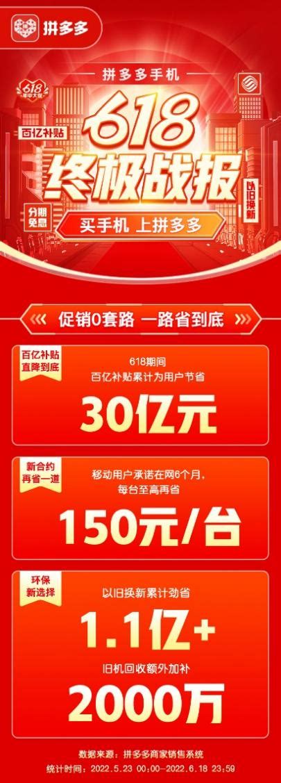 拼多多发布618手机真香战报全类目同比增长148 百亿补贴累计为用户节省30亿 每日快讯 科技头条 砍柴网