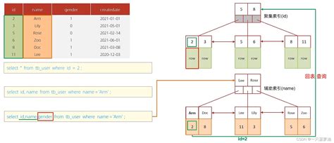 Mysql索引的使用规则mysql索引使用规则 Csdn博客