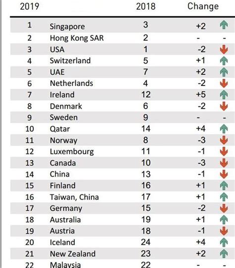 2019年世界竞争力年报：香港位居第二 百利来