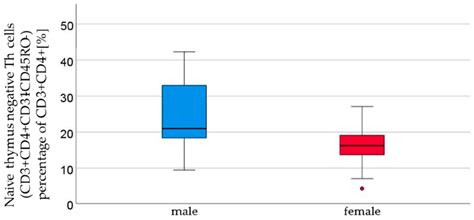 Ijms Free Full Text Sex Differences In The Frequencies Of B And T Cell Subpopulations Of