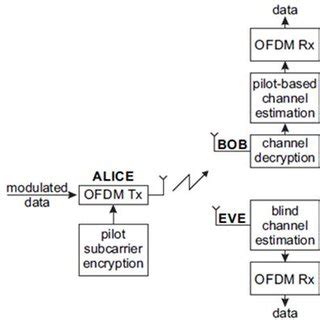 Block diagram for the wireless transmission between Alice and Bob in ...