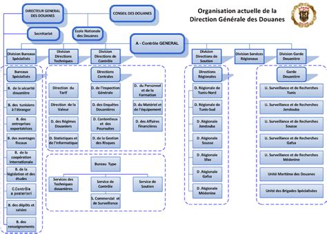 Organisation Portail Web Officiel De La Douane Tunisienne