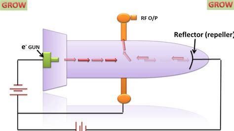 Reflex Klystron Oscillator Diagram