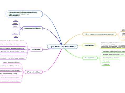 ¿quÉ Son Las Emociones Mind Map