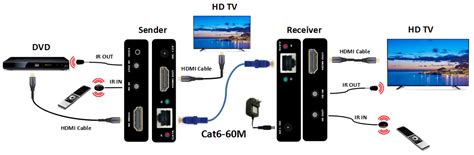 Hdmi Over Cat67 Extender With Poc Loopout And Bidi Ir Control 197