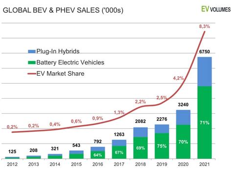 What To Expect In 2022 For Global Electric Vehicle Sales Online Ev