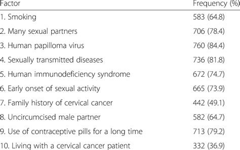 Knowledge about risk factors for developing cervical cancer, N = 900 | Download Table