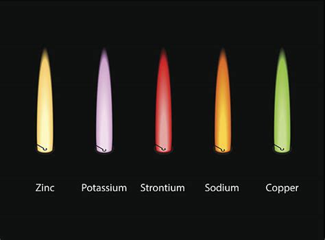10 Potassium Flame Test Stock Illustrations Royalty Free Vector