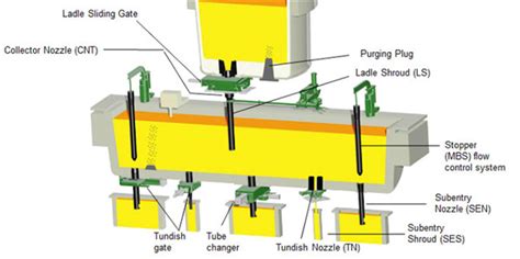 Tundish Refractory Rs Kiln Refractory Bricks
