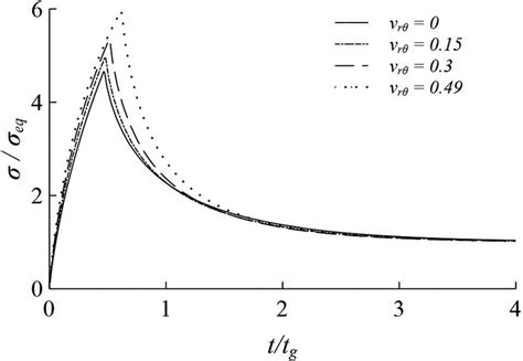 The Effect Of The Poissons Ratio M R H On The Unconfined Compression