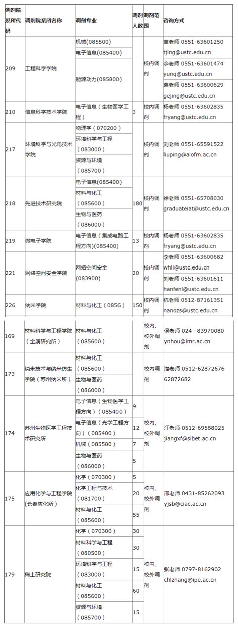 这所顶尖985去年有数百个校内外调剂名额！复试