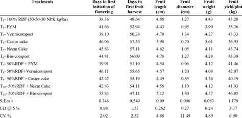 Influence Of Integrated Nutrient Management On Yield Of Little Gourd Download Scientific Diagram